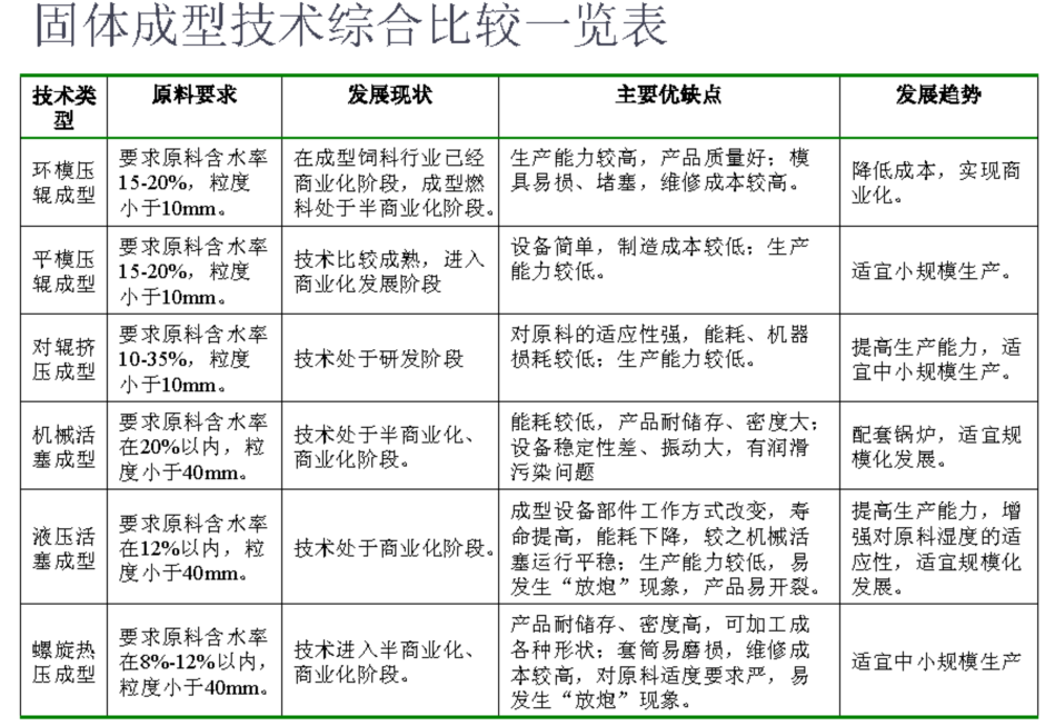 生物質(zhì)木屑顆粒機種類以及比較